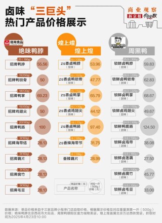 “卤味三巨头”绝味食品、周黑鸭、煌上煌业绩下滑，卖不动了