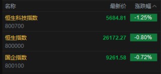 快讯：恒指低开0.8% 科指跌1.25% 科网股、黄金股普跌 汽车股走弱 小鹏汽车跌超7%