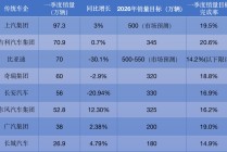 车市“最差”一季度开局：传统巨头洗牌，新势力座次重构