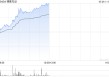 博雅互动午前涨超13% 股价创年内新高比特币价格保持高位震荡