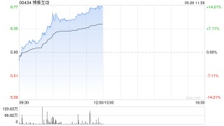 博雅互动午前涨超13% 股价创年内新高比特币价格保持高位震荡