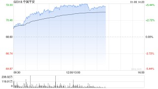 内险股午前延续涨势 中国平安及中国人寿均涨逾5%