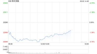 快讯：恒指低开1.06% 科指跌1.33% 速腾聚创跌超12%