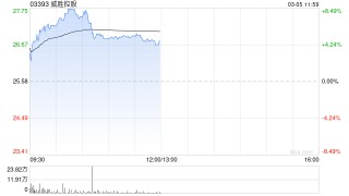 威胜控股盘中涨超6% 公司目前正大幅增加对AIDC电气设备的业务敞口