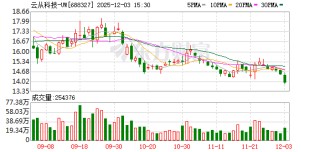 云从科技：公司与华为在技术和生态层面保持着紧密的合作