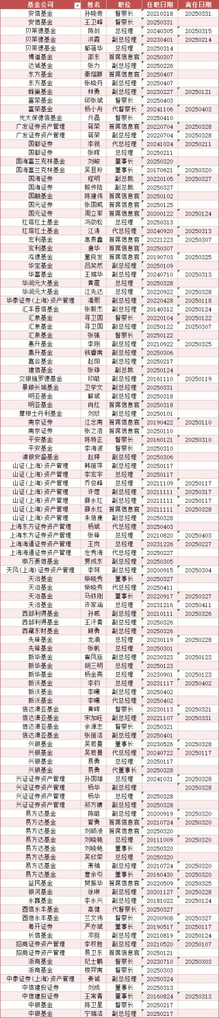光大保德信总经理刘翔离任：任内资产规模缩水54亿 副总经理贺敬哲代任总经理职务