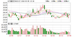 大为股份：公司不存在逾期担保