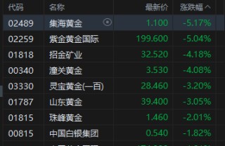港股午评：恒指跌1.23% 科指跌1.21% 科网股、黄金股普跌 券商股走弱 煤炭股逆势上涨 国泰君安国际跌近5%