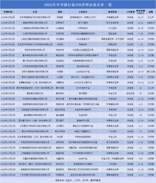 2025：A股半导体IPO募资近千亿！