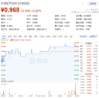 一季度社融大超预期！估值低位板块强势反攻，煤炭、金融携手飙高！机构高调看好中国股市