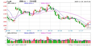 开盘|国内期货主力合约涨多跌少，玻璃涨近2%