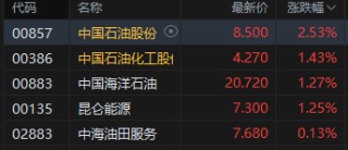 午评：港股恒指涨0.2% 科指跌0.2% 黄金股普跌 内银股活跃 百度涨超6%
