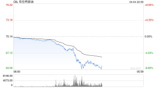 布伦特原油自2021年8月以来首次跌破65美元