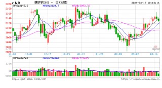 中信建投期货：3月19日黑色系早报