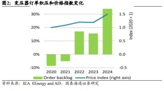 出口额创历史新高，中国变压器在海外卖爆了！