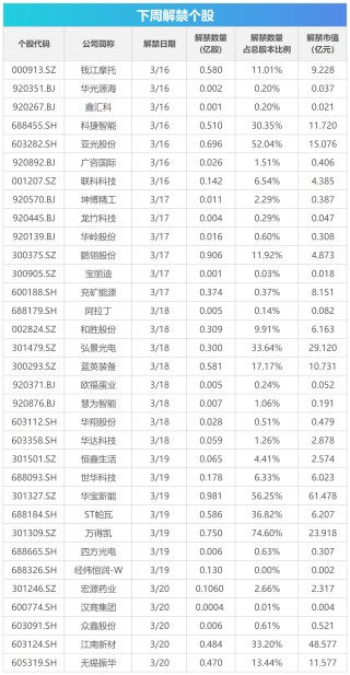 下周影响市场重要资讯前瞻：3月LPR数据将公布，美联储将公布利率决议，267亿元市值限售股解禁