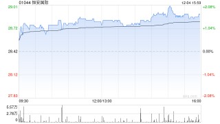花旗：升恒安国际目标价至27港元 评级“中性”