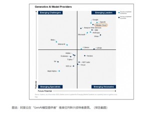 亚太唯一！Gartner最新报告：阿里云在生成式AI四大维度均领先