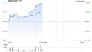 康耐特光学午前涨近5% 今年多个头部科技企业多款AI眼镜有望量产落地