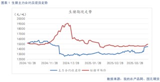 【生猪】短期供给收缩支撑猪价 中期供给释放压力偏大