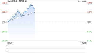 地缘政治扰动，美股期货小幅走低，美元上涨，黄金逼近历史高位，白银再创新高
