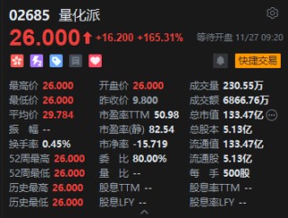 量化派港股首日高开165%，一手账面盈利8100港元