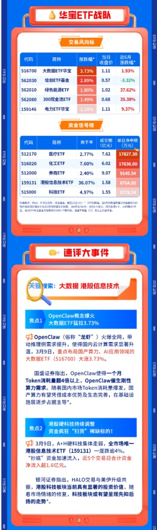 【早盘三分钟】3月10日华宝基金ETF早知道