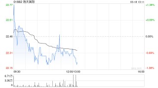 中金：维持海天国际“跑赢行业”评级 2025年业绩基本符合预期