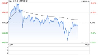 金价破4500美元 银价涨约150% 黄金白银还能追高吗？