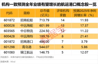 600151紧急公告，主营业务不涉及商业航天！BDI指数15连涨，机构看好多股业绩预期