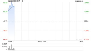 亚盛医药-B现涨超7% 将于2025 ASCO年会上公布包含Lisaftoclax在内的两项临床最新进展