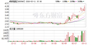 卓郎智能振幅15.04%，上榜营业部合计净卖出2779.24万元