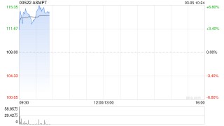 ASMPT盘中涨近7% 麦格理给予“跑赢大市”评级