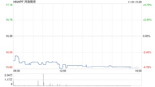 鸿海10月营收增长11% 需求持续强劲
