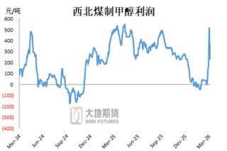 甲醇：存回调风险