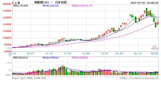 光大期货0203热点追踪：午后回血，碳酸锂低点已现？