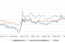 风格相似！工银瑞信盛震山PK中欧基金蓝小康，谁更牛？黄金仓位均超10%，港股A股跨市场双重配置