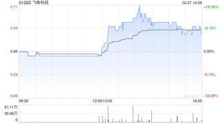 飞鱼科技发盈喜 预期2025年纯利约8000万元至1.2亿元