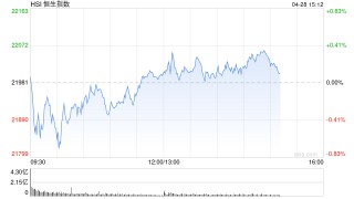 午评：港股恒指涨0.07% 科指涨0.50% 泡泡玛特涨超11%