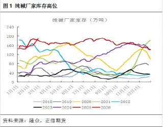 正信期货黄益：节后市场驱动有限，纯碱低位震荡为主