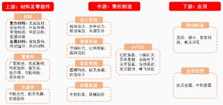 源达信息：eVTOL商业进程提速，多元场景驱动开拓千亿市场