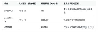 摩根士丹利上调2026年二季度布伦特原油预测至110美元，地缘冲突推动油价风险溢价持续高企