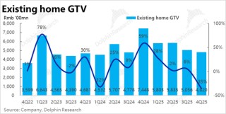 高管年薪数亿，利润依靠减员，贝壳的这轮大变革，还是不太妙