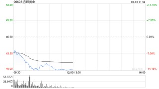 现货黄金白银双双跳水 港股贵金属板块大跌 赤峰黄金跌超13%