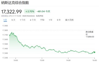 一所大学“打崩”美股，美元也无法避险了；黄金一度升至3086美元，刷新年内第18个新高；马斯克宣布xAI收购X|一周国际财经