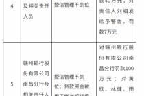 涉及授信管理不到位等违法违规行为 赣州银行及南昌分行合计被罚140万元