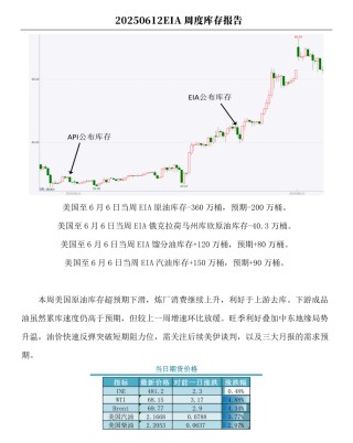 【周度关注】原油：EIA周度库存报告