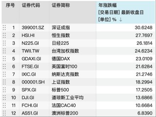 2025年港股收官，恒指年涨幅27.77% ，“深港指数”领涨全球