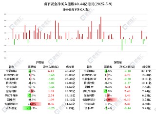 图解丨南下资金净买入港股40亿港元，加仓华虹半导体、连续4日减持小米