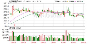 宏微科技：累计回购公司股份1382540股